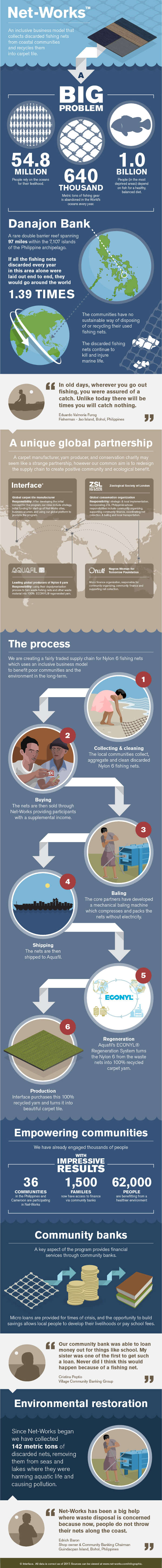 Recycling Old Fishing Nets Into Beautiful Carpet Tile Net Works Infographic EN 3