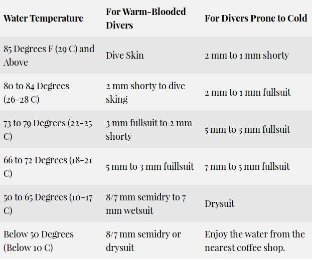 SCUBA QUIZ: What Wetsuit Do You Need? Wetsuitthicknessdiveoclock